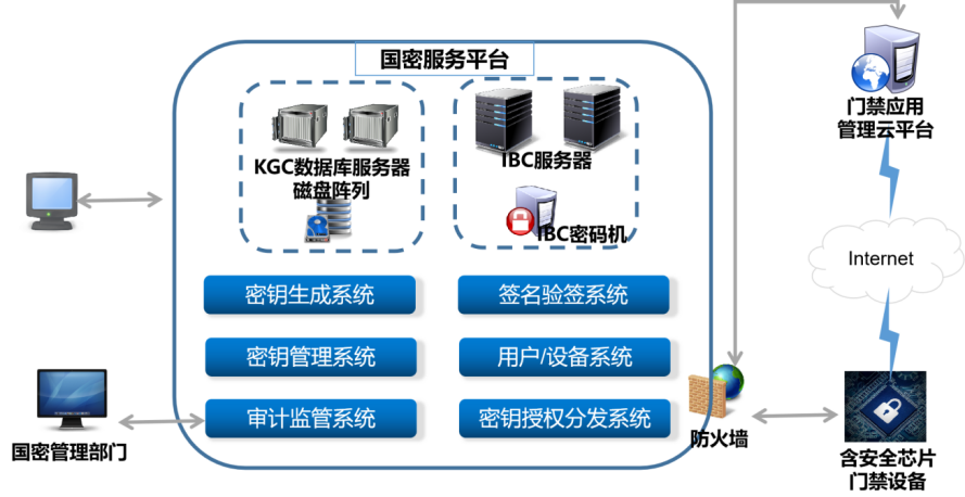 国密智能门控密码体系结构图