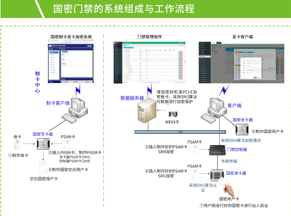 国密门禁