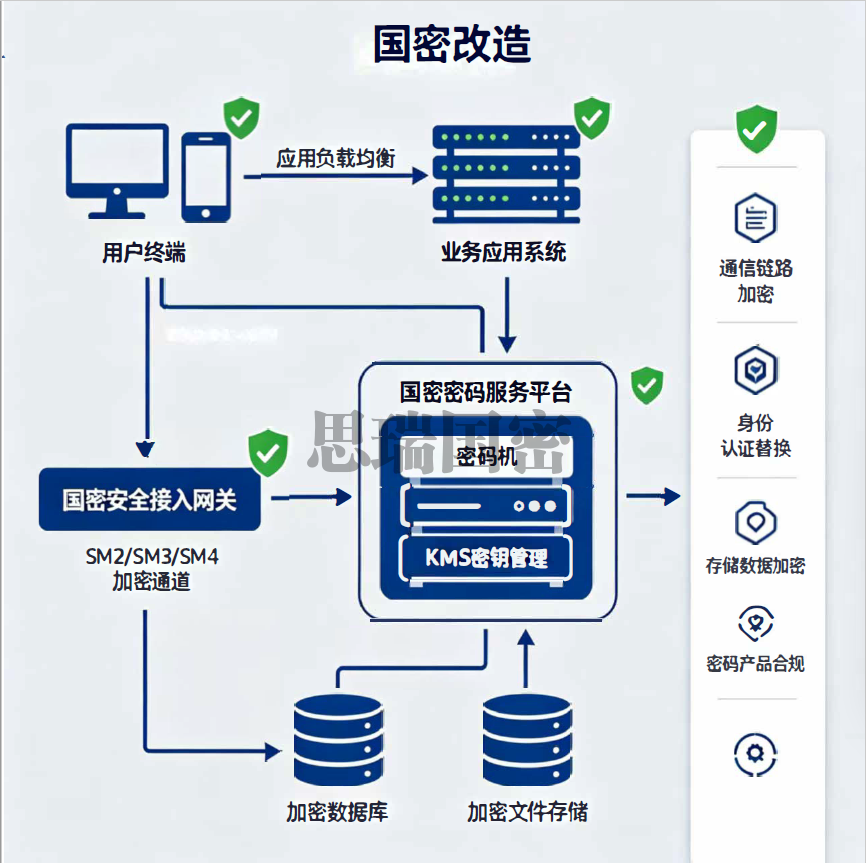 国密改造