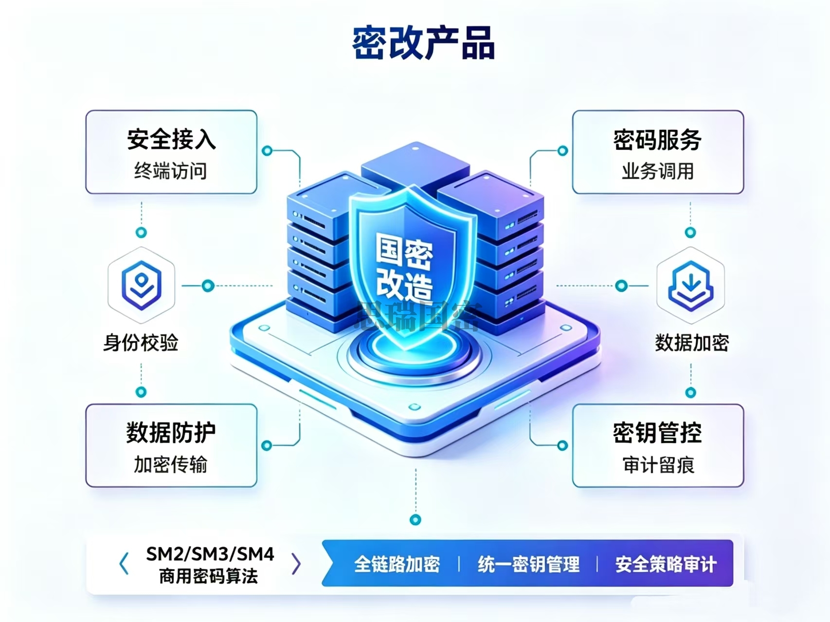 密改产品（国密二级认证）